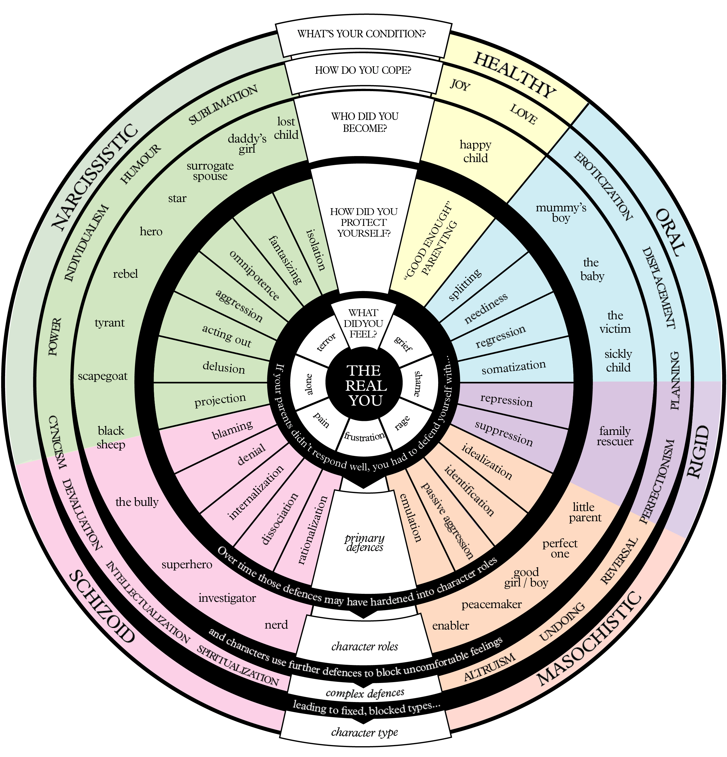 being defensive schema