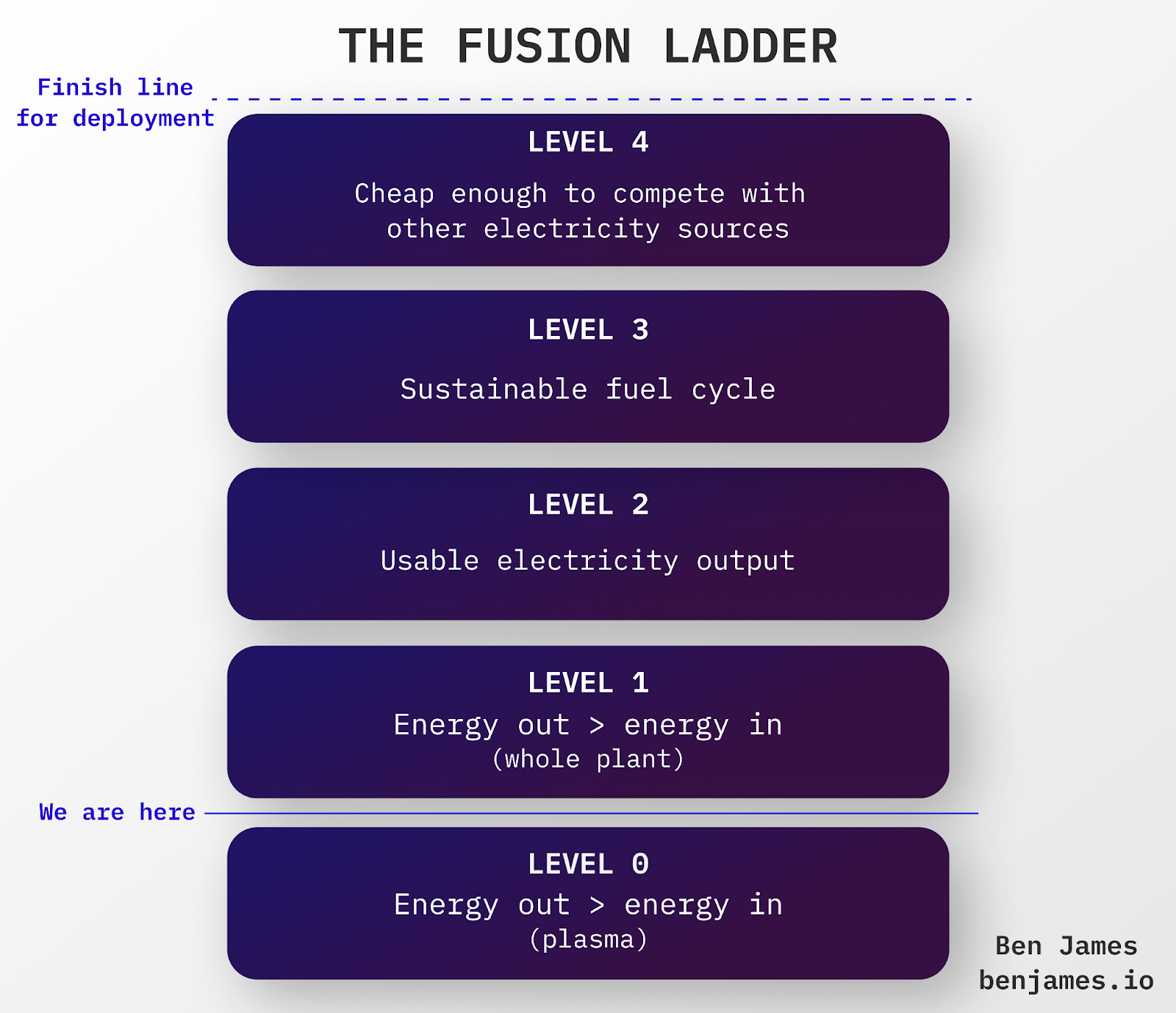 Fusion Ladder